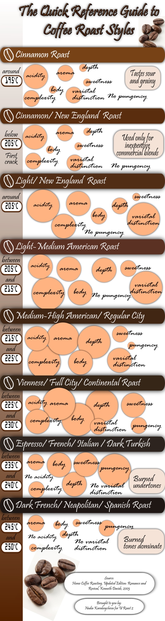 The Quick Reference Guide to Coffee Roast Styles Infographic